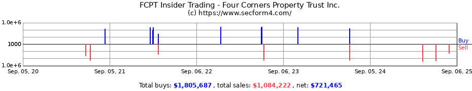 Insider Trading Transactions for Four Corners Property Trust Inc.