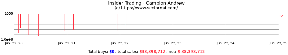 Insider Trading Transactions for Campion Andrew