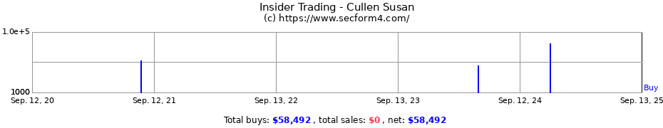 Insider Trading Transactions for Cullen Susan