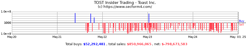 Insider Trading Transactions for Toast Inc.