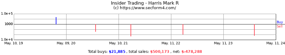 Insider Trading Transactions for Harris Mark R