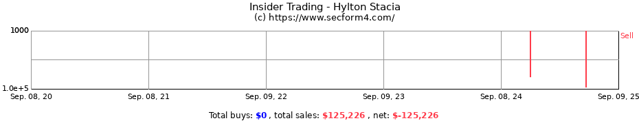 Insider Trading Transactions for Hylton Stacia