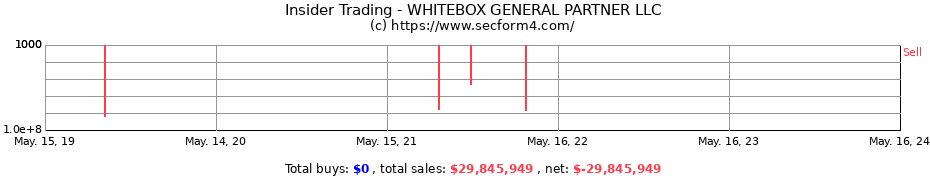 Insider Trading Transactions for WHITEBOX GENERAL PARTNER LLC