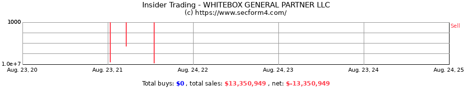 Insider Trading Transactions for WHITEBOX GENERAL PARTNER LLC