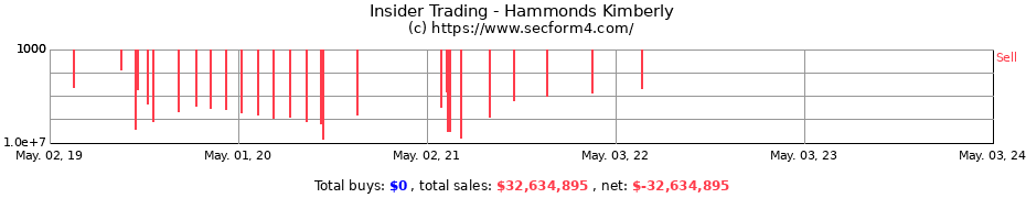 Insider Trading Transactions for Hammonds Kimberly