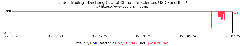 Insider Trading Transactions for Decheng Capital China Life Sciences USD Fund II L.P.