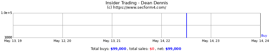 Insider Trading Transactions for Dean Dennis
