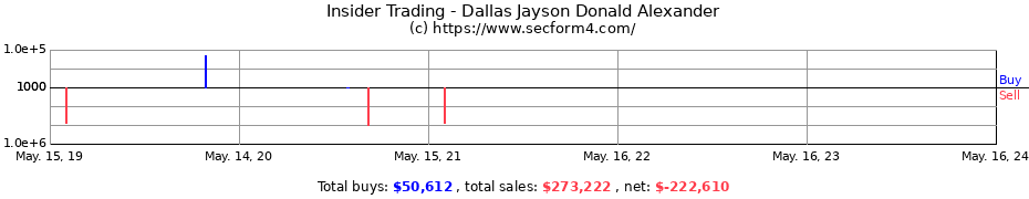 Insider Trading Transactions for Dallas Jayson Donald Alexander