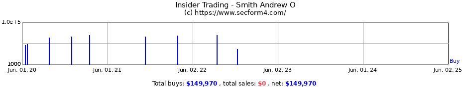 Insider Trading Transactions for Smith Andrew O