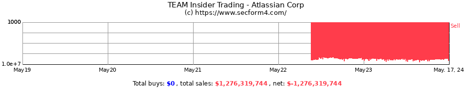 Insider Trading Transactions for Atlassian Corp
