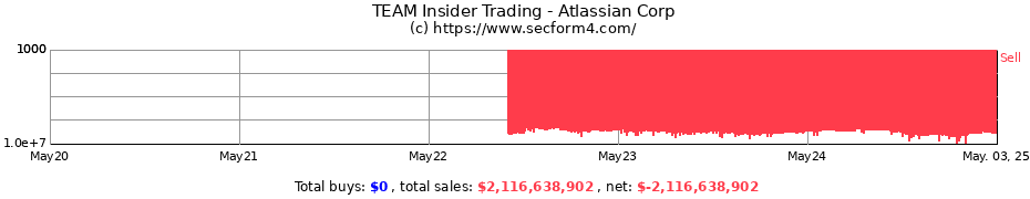 Insider Trading Transactions for Atlassian Corp