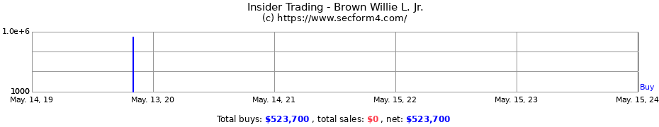 Insider Trading Transactions for Brown Willie L. Jr.