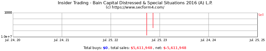 Insider Trading Transactions for Bain Capital Distressed & Special Situations 2016 (A) L.P.