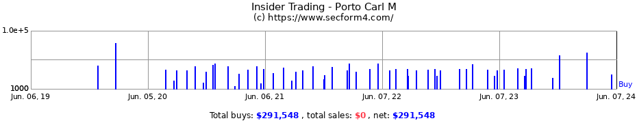 Insider Trading Transactions for Porto Carl M