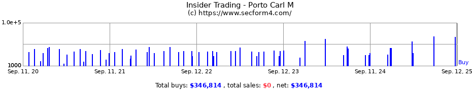 Insider Trading Transactions for Porto Carl M