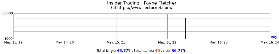 Insider Trading Transactions for Payne Fletcher