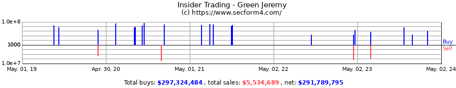 Insider Trading Transactions for Green Jeremy