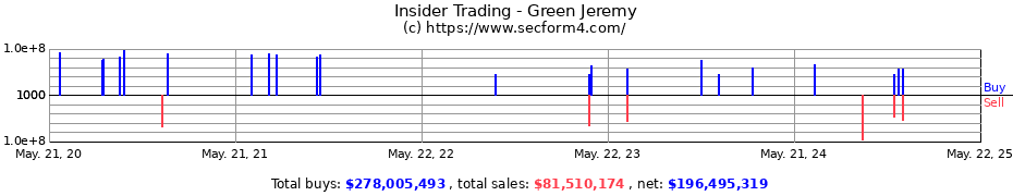 Insider Trading Transactions for Green Jeremy