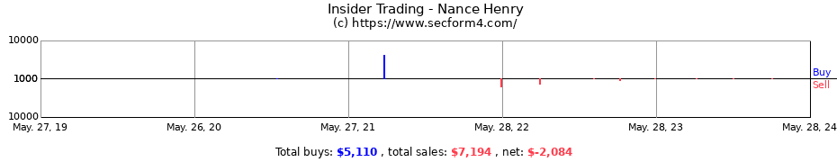 Insider Trading Transactions for Nance Henry