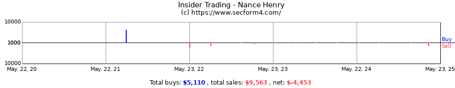 Insider Trading Transactions for Nance Henry