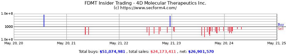 Insider Trading Transactions for 4D Molecular Therapeutics Inc.