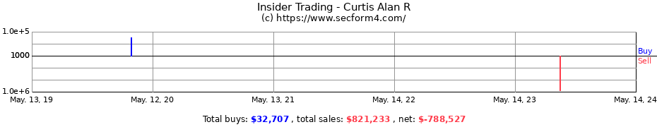 Insider Trading Transactions for Curtis Alan R