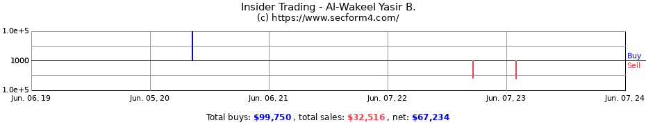 Insider Trading Transactions for Al-Wakeel Yasir B.