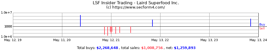 Insider Trading Transactions for Laird Superfood Inc.