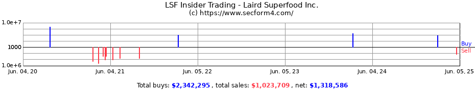 Insider Trading Transactions for Laird Superfood Inc.