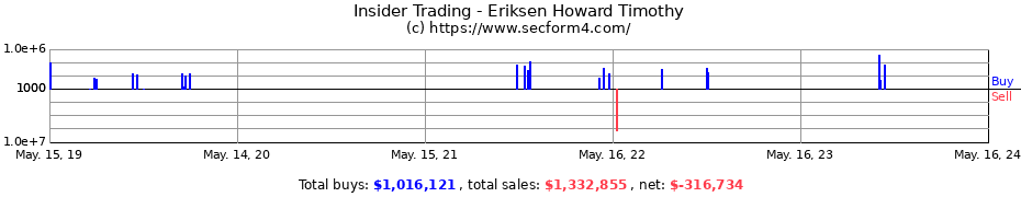 Insider Trading Transactions for Eriksen Howard Timothy