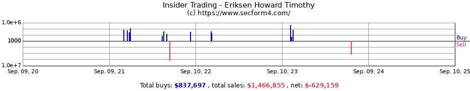 Insider Trading Transactions for Eriksen Howard Timothy