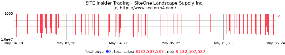 Insider Trading Transactions for SiteOne Landscape Supply Inc.