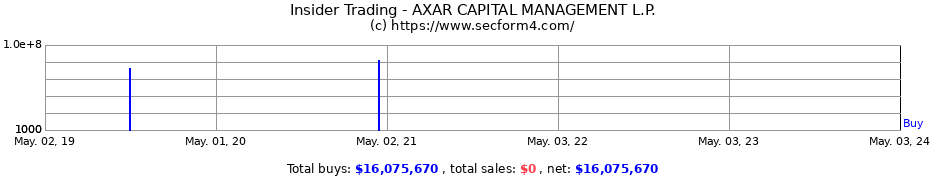 Insider Trading Transactions for AXAR CAPITAL MANAGEMENT L.P.