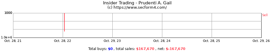 Insider Trading Transactions for Prudenti A. Gail