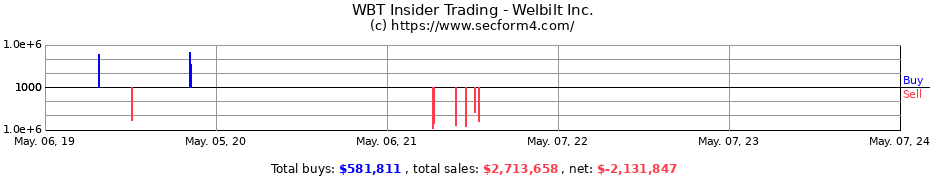 Insider Trading Transactions for Welbilt, Inc.