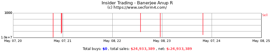 Insider Trading Transactions for Banerjee Anup R