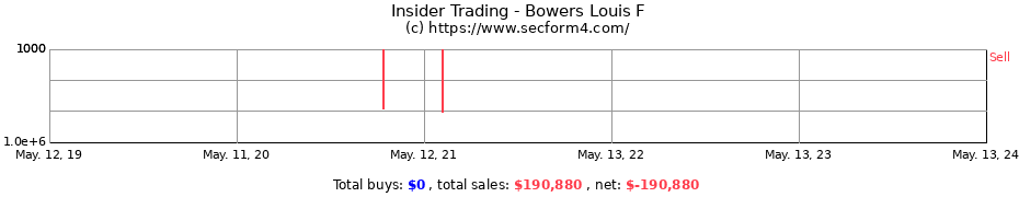 Insider Trading Transactions for Bowers Louis F