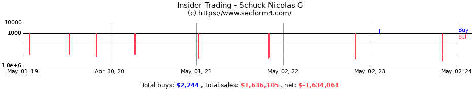 Insider Trading Transactions for Schuck Nicolas G