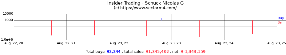 Insider Trading Transactions for Schuck Nicolas G