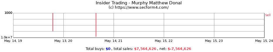 Insider Trading Transactions for Murphy Matthew Donal