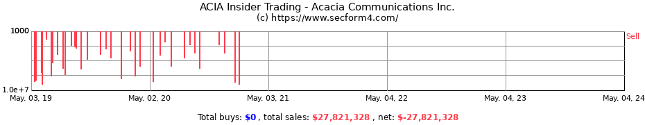 Insider Trading Transactions for Acacia Communications Inc.