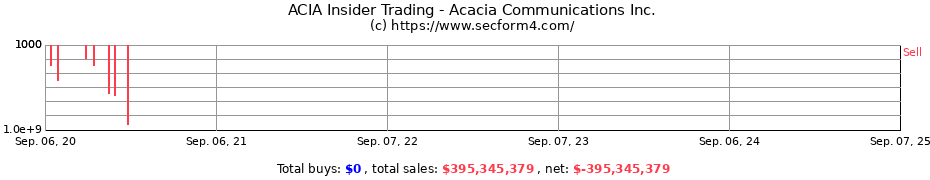 Insider Trading Transactions for Acacia Communications Inc.