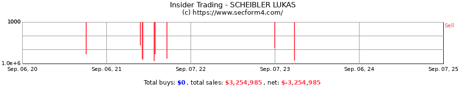 Insider Trading Transactions for SCHEIBLER LUKAS