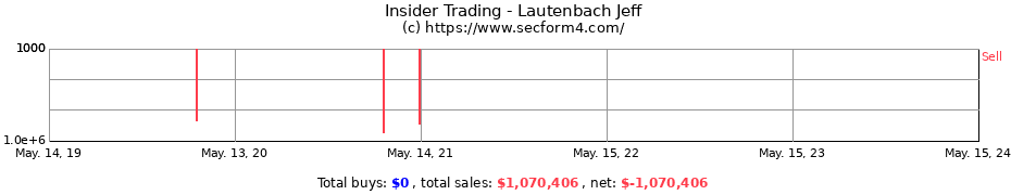 Insider Trading Transactions for Lautenbach Jeff