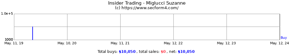 Insider Trading Transactions for Miglucci Suzanne