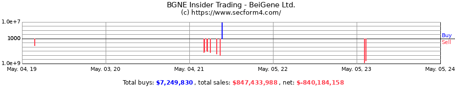 Insider Trading Transactions for BeiGene, Ltd.