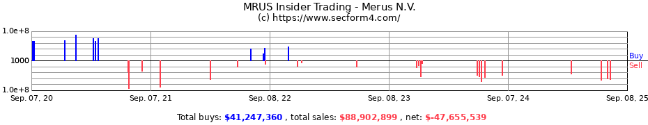 Insider Trading Transactions for Merus N.V.