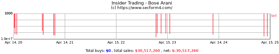 Insider Trading Transactions for Bose Arani