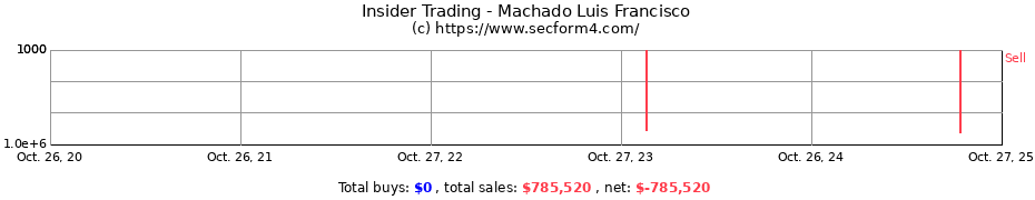 Insider Trading Transactions for Machado Luis Francisco