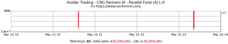 Insider Trading Transactions for CRG Partners III - Parallel Fund (A) L.P.
